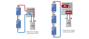 Controladores Solares de Carga y Descarga